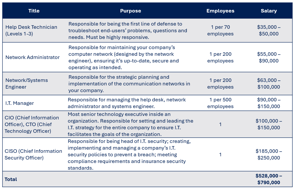 IT department staffing costs